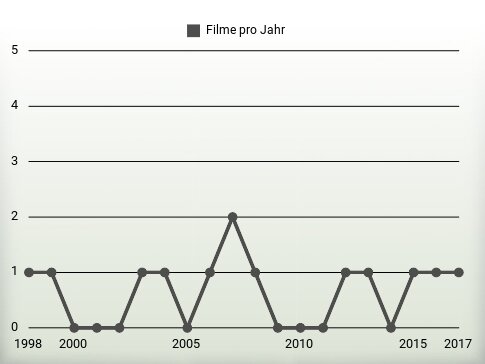 Filme pro Jahr