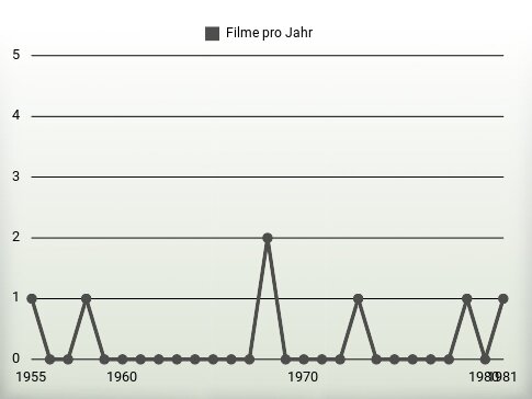 Filme pro Jahr