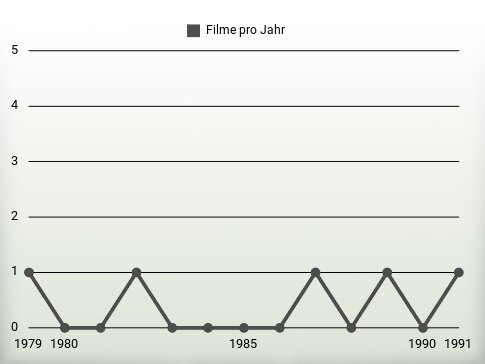 Filme pro Jahr