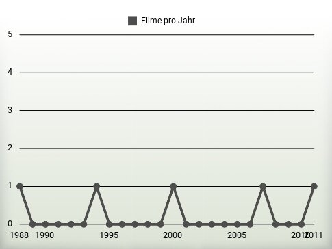 Filme pro Jahr