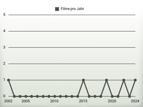 Filme pro Jahr