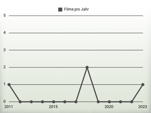 Filme pro Jahr