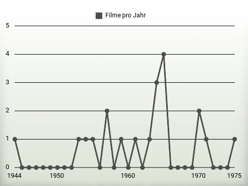 Filme pro Jahr