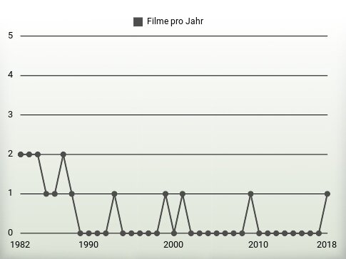 Filme pro Jahr