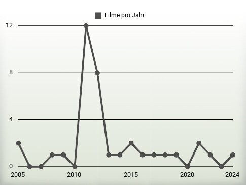 Filme pro Jahr