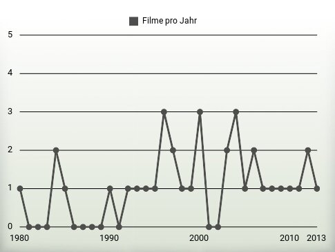 Filme pro Jahr