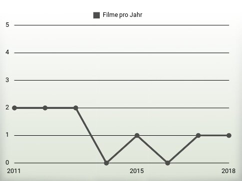 Filme pro Jahr