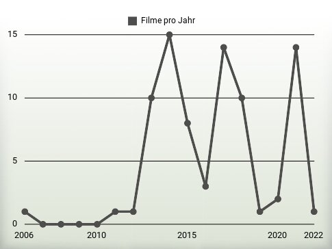 Filme pro Jahr