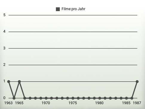 Filme pro Jahr