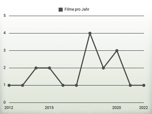 Filme pro Jahr