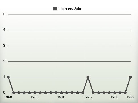 Filme pro Jahr