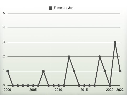 Filme pro Jahr