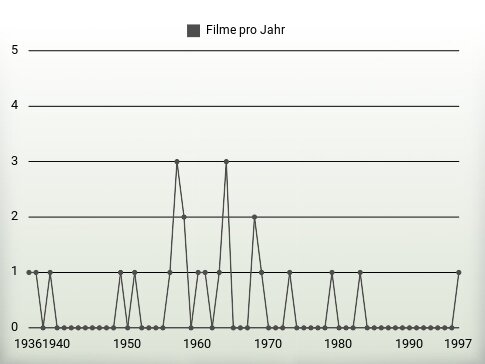 Filme pro Jahr