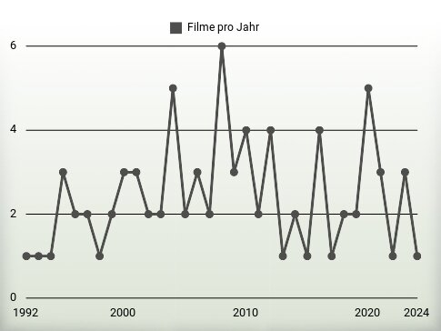 Filme pro Jahr