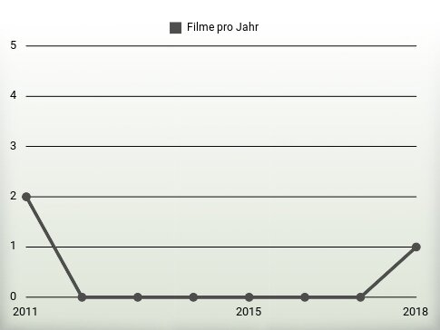 Filme pro Jahr