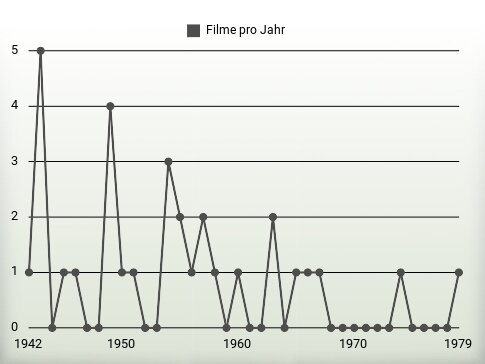 Filme pro Jahr