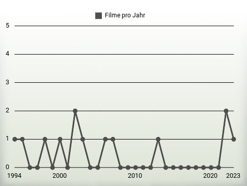 Filme pro Jahr