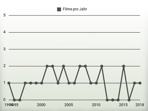 Filme pro Jahr