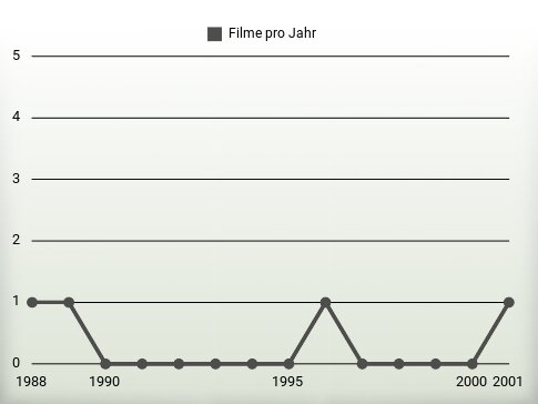 Filme pro Jahr