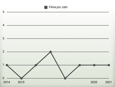 Filme pro Jahr