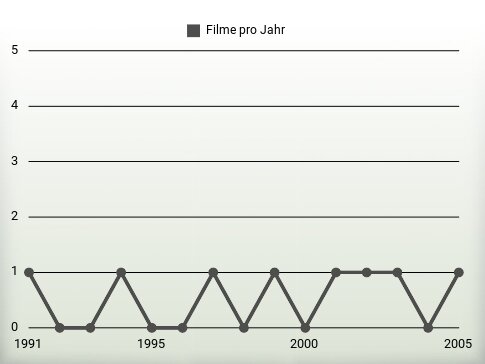 Filme pro Jahr