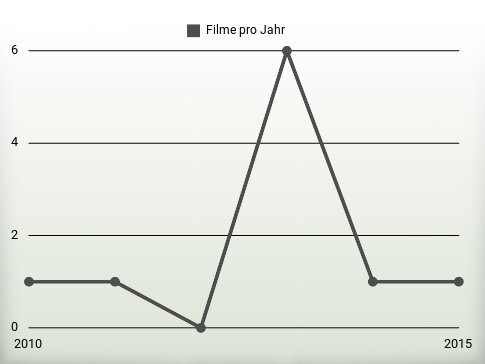 Filme pro Jahr