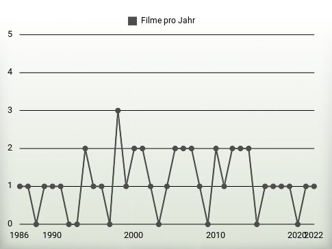 Filme pro Jahr