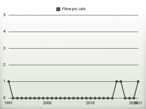 Filme pro Jahr