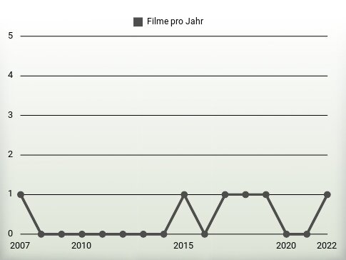 Filme pro Jahr