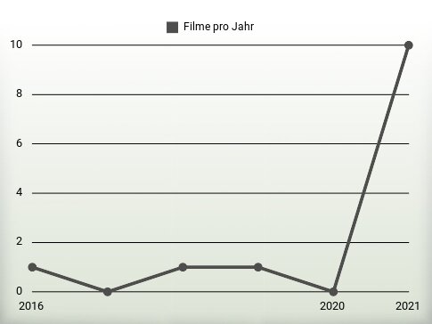 Filme pro Jahr