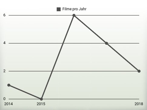 Filme pro Jahr