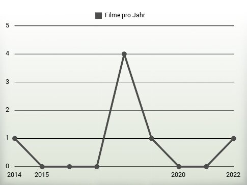 Filme pro Jahr