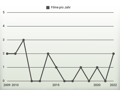 Filme pro Jahr