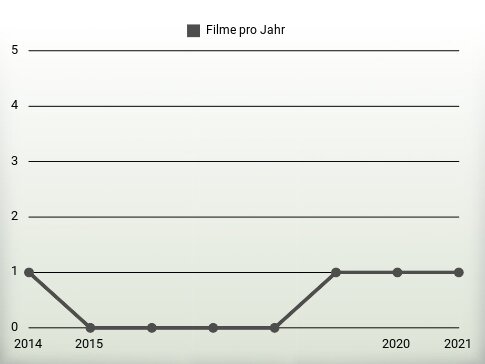 Filme pro Jahr