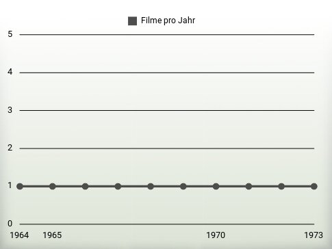 Filme pro Jahr