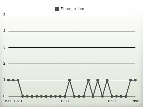 Filme pro Jahr