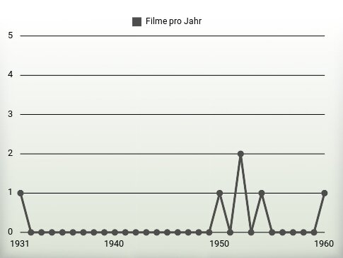 Filme pro Jahr