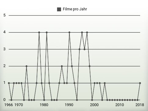 Filme pro Jahr