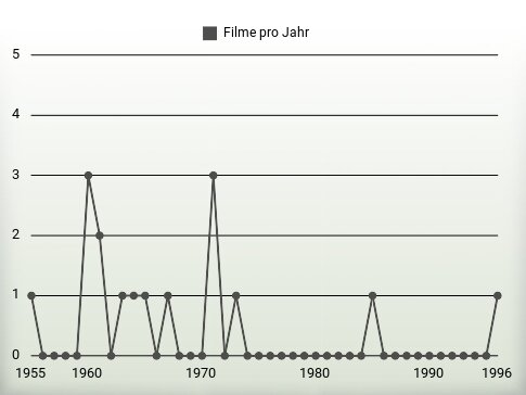 Filme pro Jahr