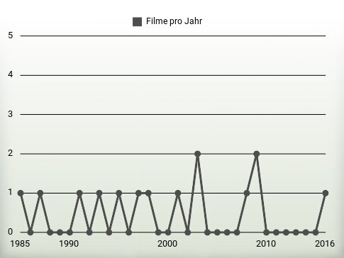 Filme pro Jahr