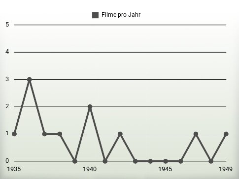 Filme pro Jahr