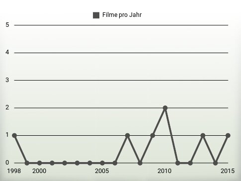 Filme pro Jahr