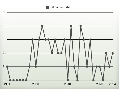 Filme pro Jahr