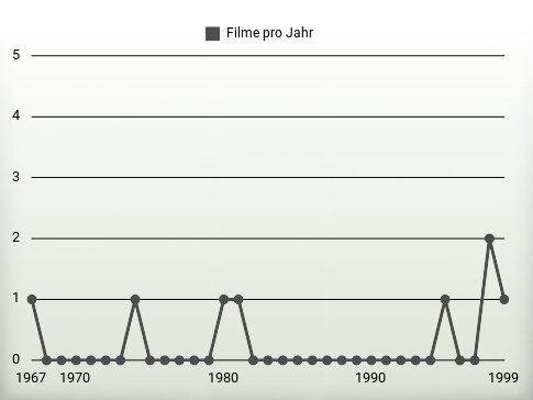 Filme pro Jahr