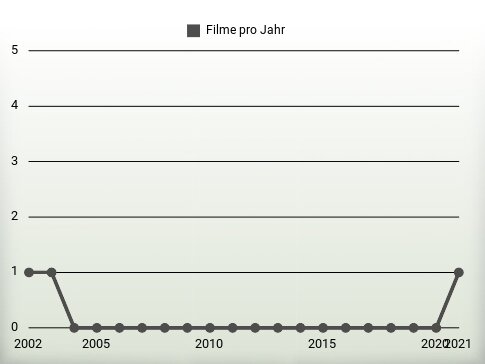 Filme pro Jahr