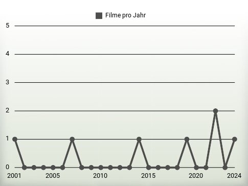 Filme pro Jahr