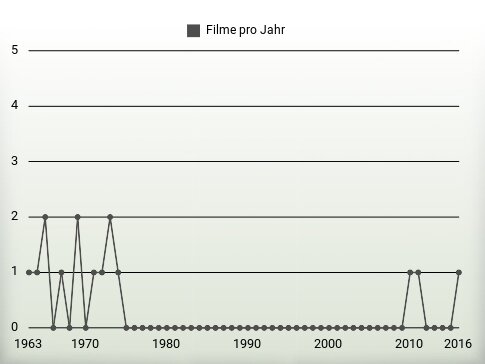 Filme pro Jahr