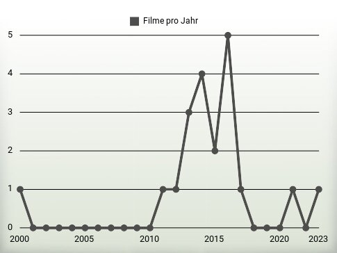 Filme pro Jahr