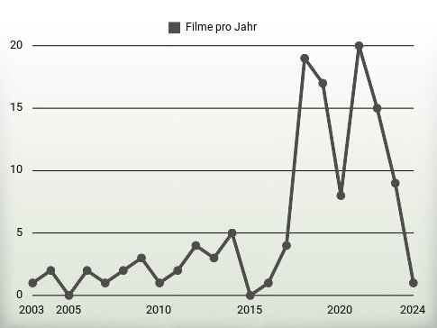 Filme pro Jahr