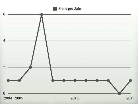 Filme pro Jahr